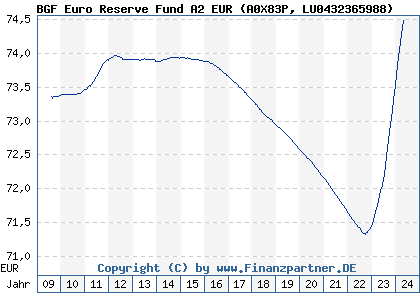 Chart: BGF Euro Reserve Fund A2 EUR) | LU0432365988